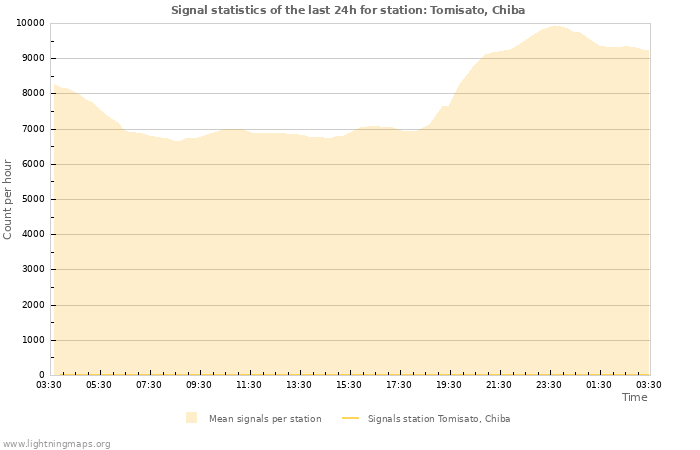 Graphs: Signal statistics