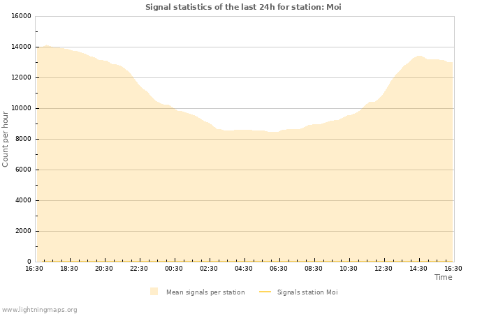 Graphs: Signal statistics