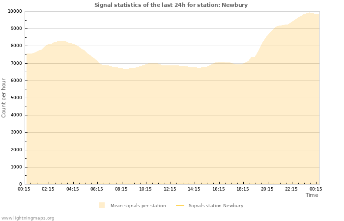 Graphs: Signal statistics