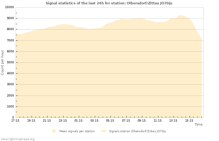 Graphs: Signal statistics