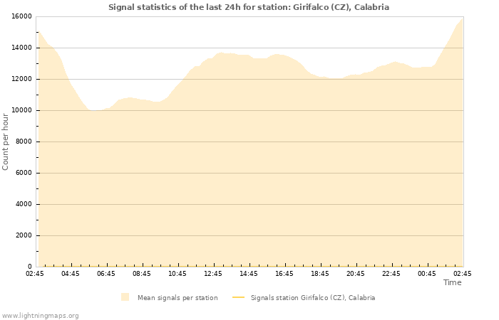 Graphs: Signal statistics