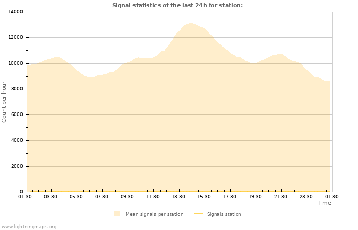 Graphs: Signal statistics