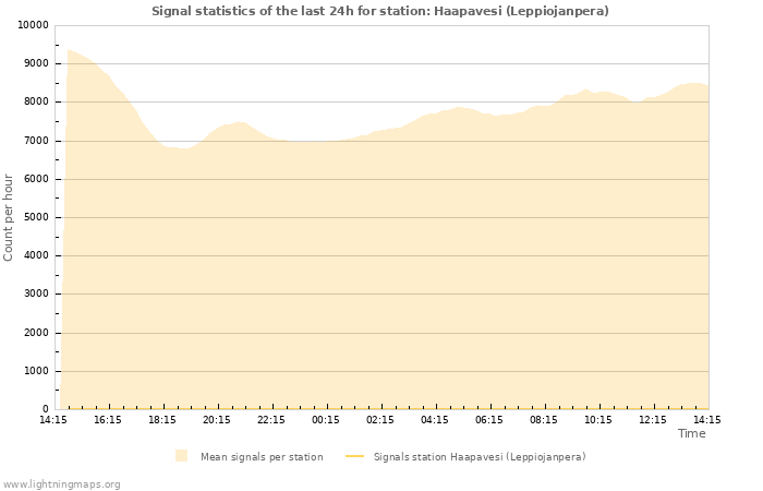 Graphs: Signal statistics