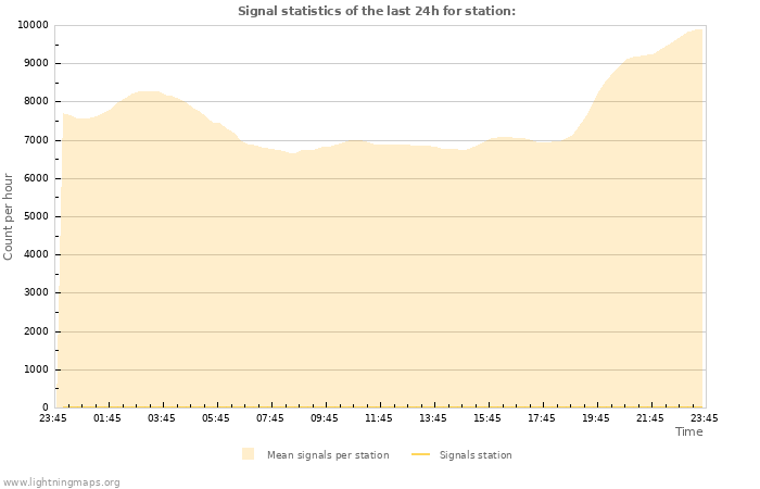 Graphs: Signal statistics