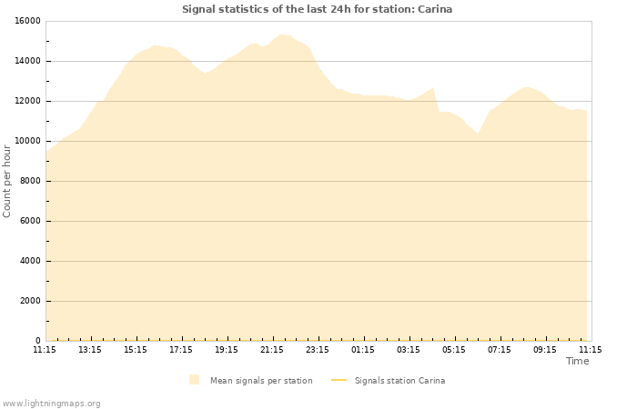 Graphs: Signal statistics