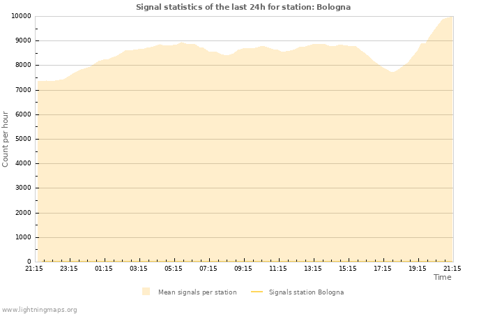 Graphs: Signal statistics