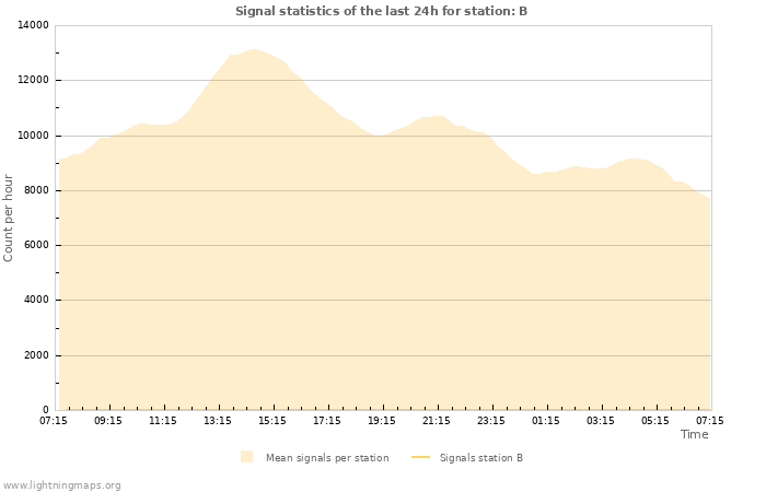 Graphs: Signal statistics