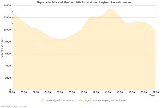 Graphs: Signal statistics