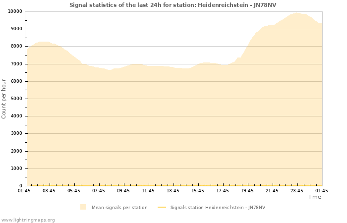 Graphs: Signal statistics