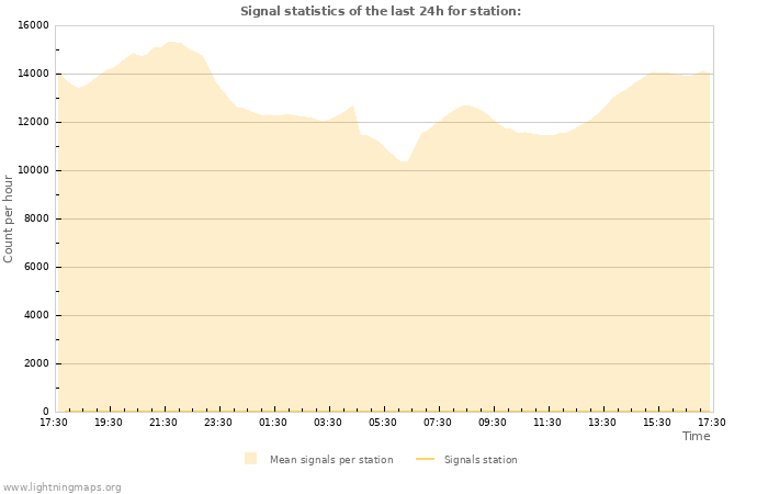 Graphs: Signal statistics