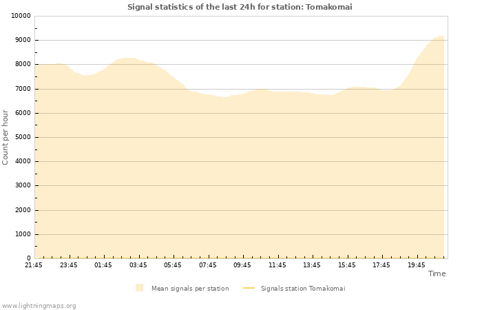 Graphs: Signal statistics