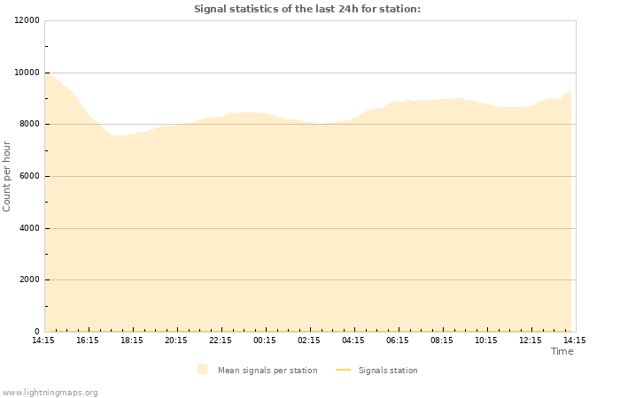 Graphs: Signal statistics