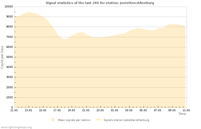 Graphs: Signal statistics