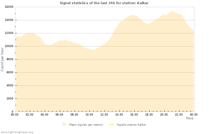 Graphs: Signal statistics