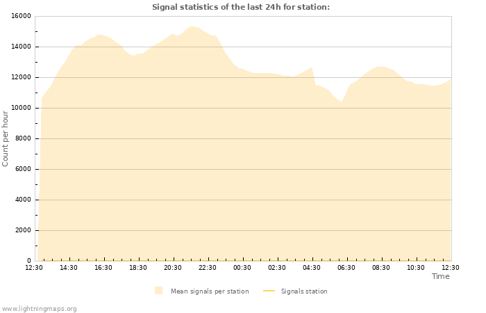 Graphs: Signal statistics