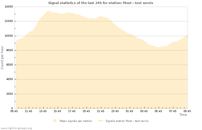 Graphs: Signal statistics