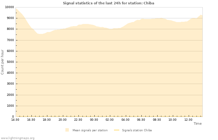 Graphs: Signal statistics