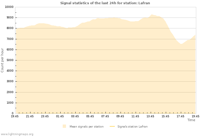 Graphs: Signal statistics