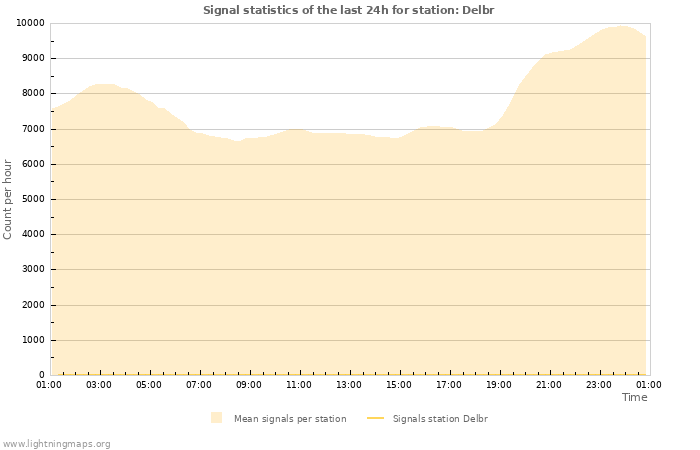 Graphs: Signal statistics