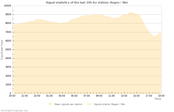 Graphs: Signal statistics