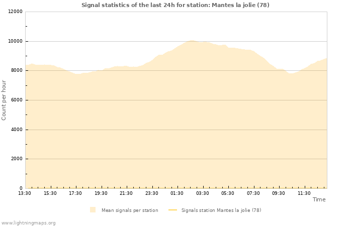 Graphs: Signal statistics