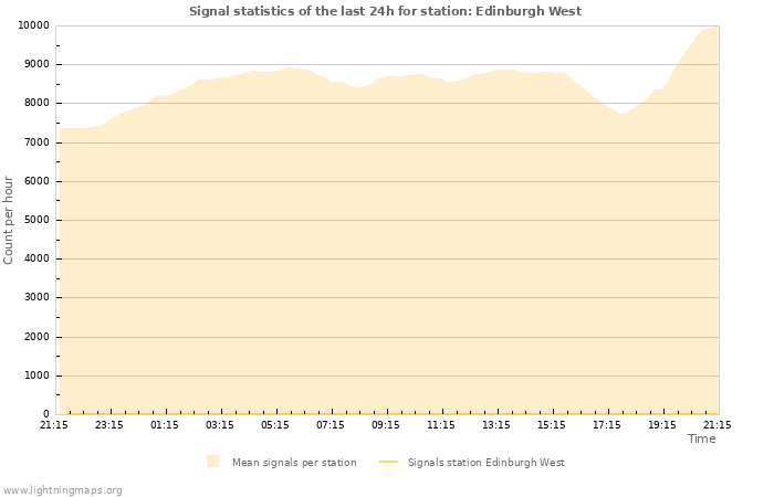 Graphs: Signal statistics