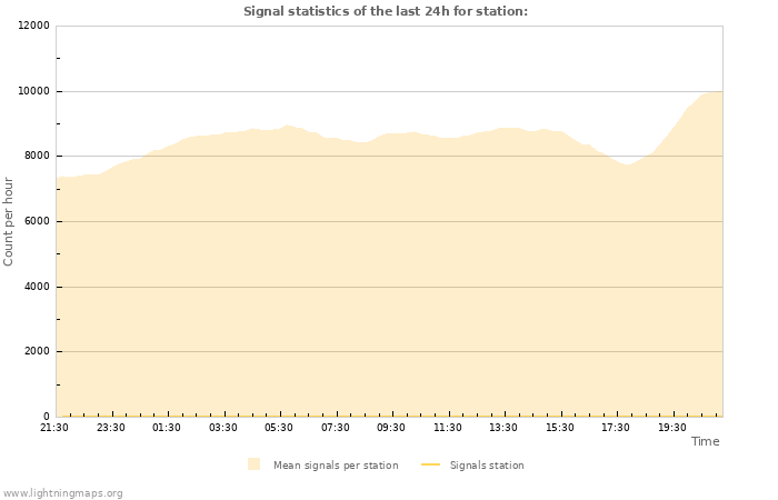 Graphs: Signal statistics