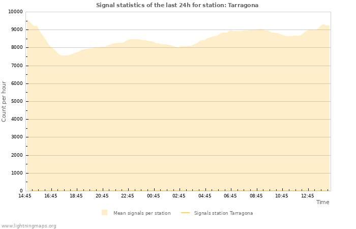 Graphs: Signal statistics