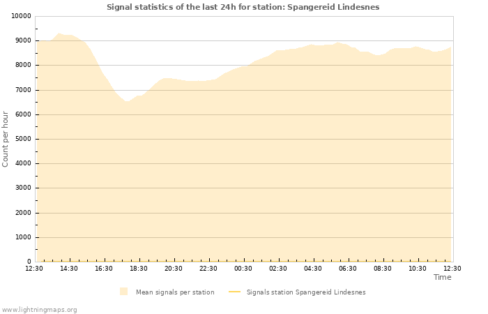 Graphs: Signal statistics