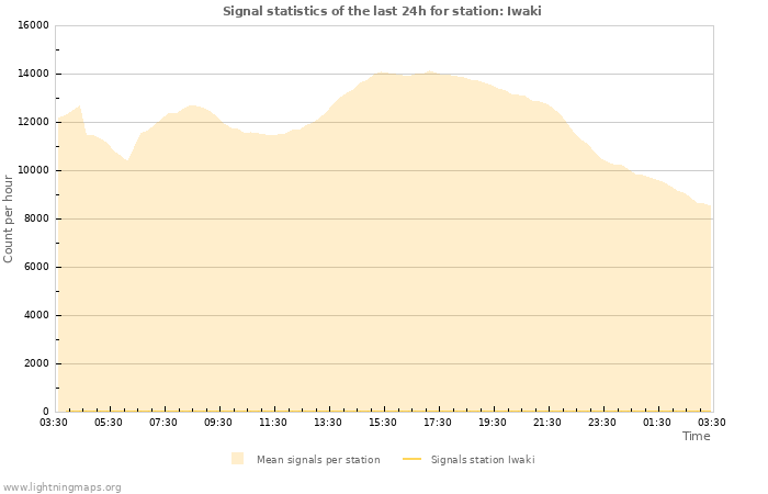 Graphs: Signal statistics