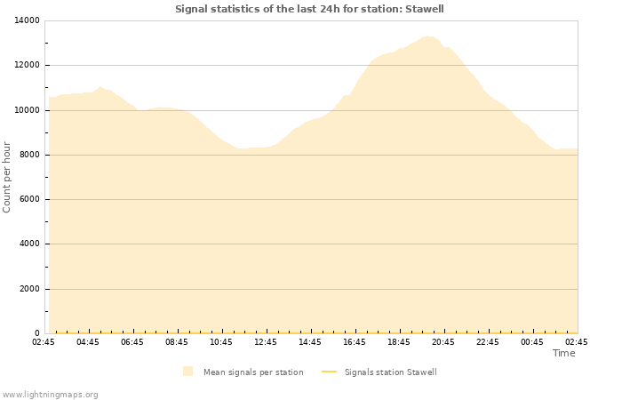 Graphs: Signal statistics