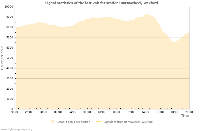 Graphs: Signal statistics