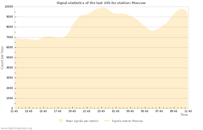 Graphs: Signal statistics