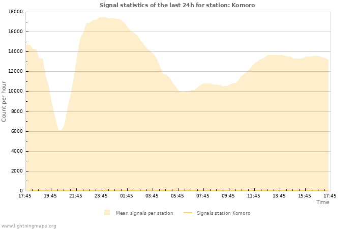 Graphs: Signal statistics