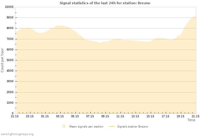 Graphs: Signal statistics