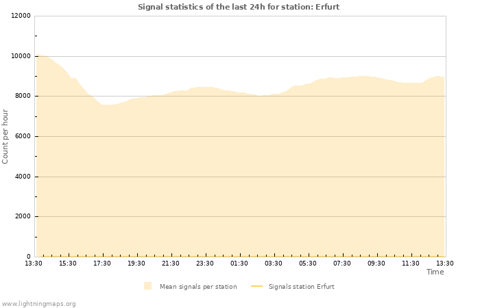 Graphs: Signal statistics