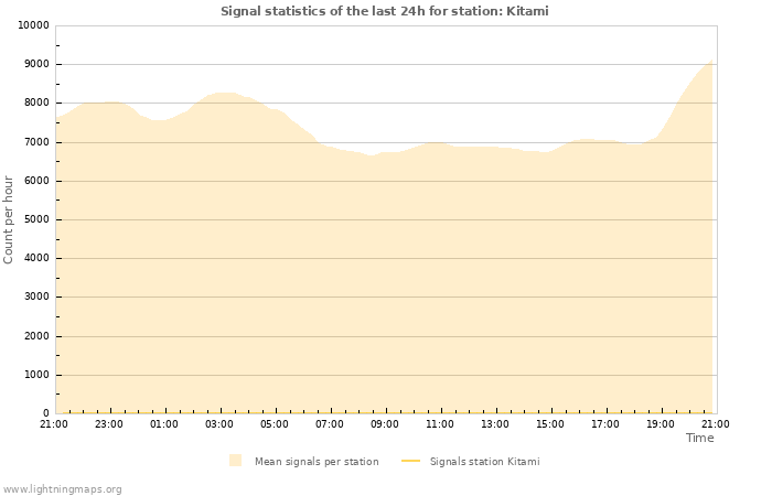 Graphs: Signal statistics