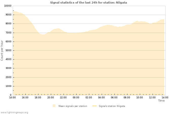 Graphs: Signal statistics