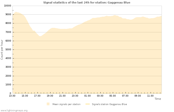 Graphs: Signal statistics