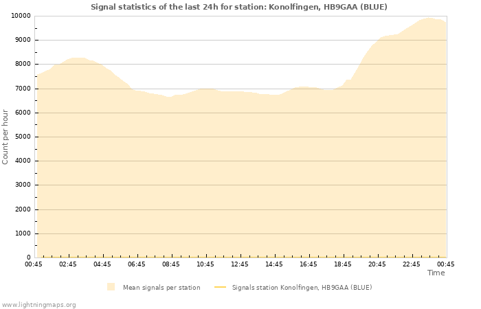 Graphs: Signal statistics