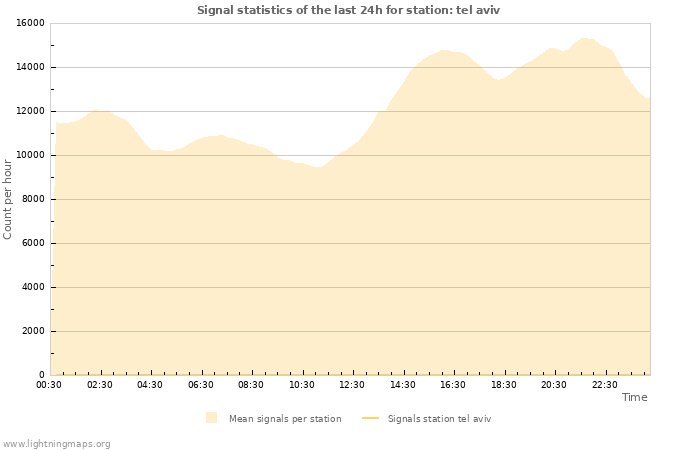 Graphs: Signal statistics