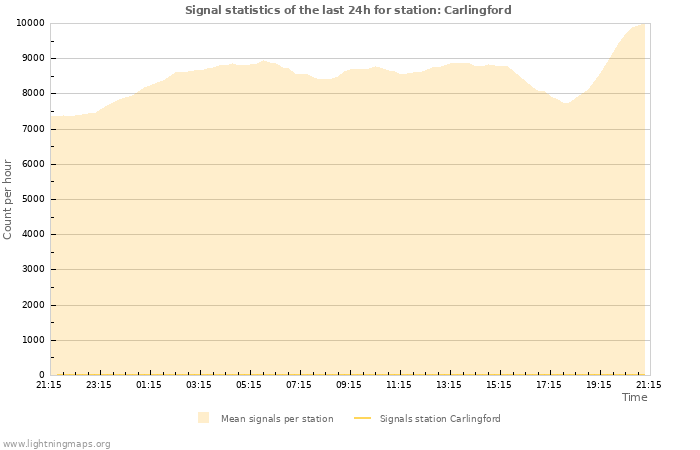 Graphs: Signal statistics