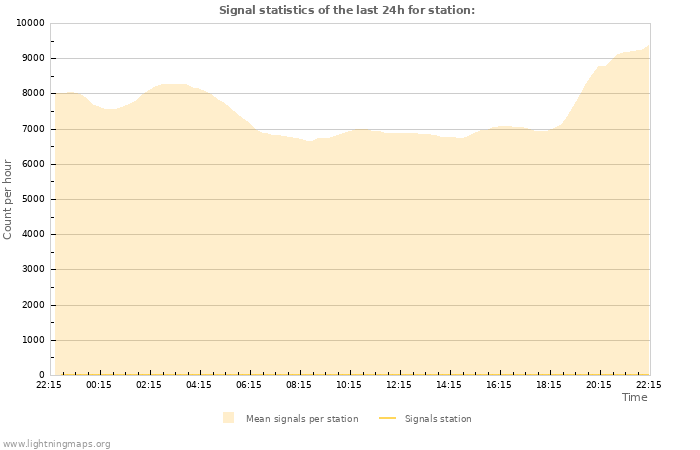 Graphs: Signal statistics