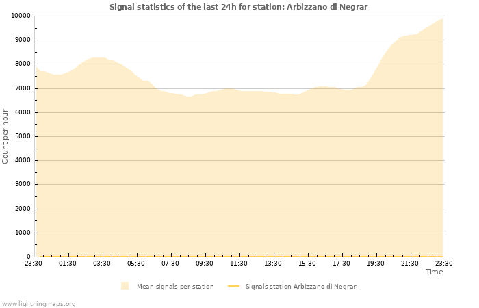 Graphs: Signal statistics