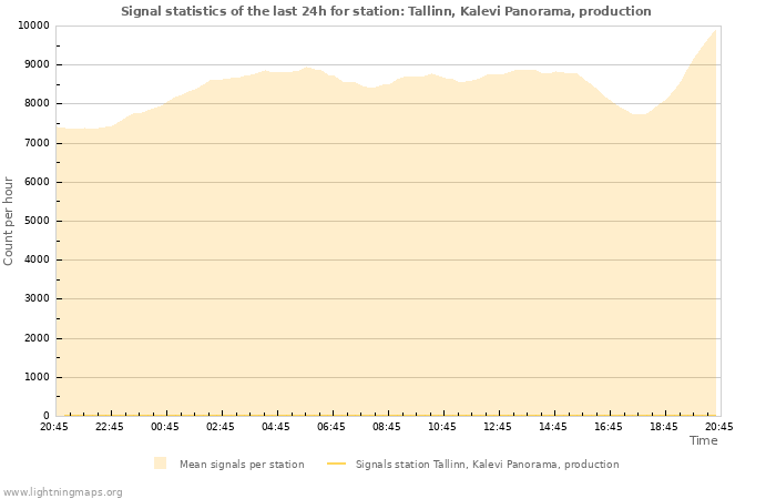 Graphs: Signal statistics