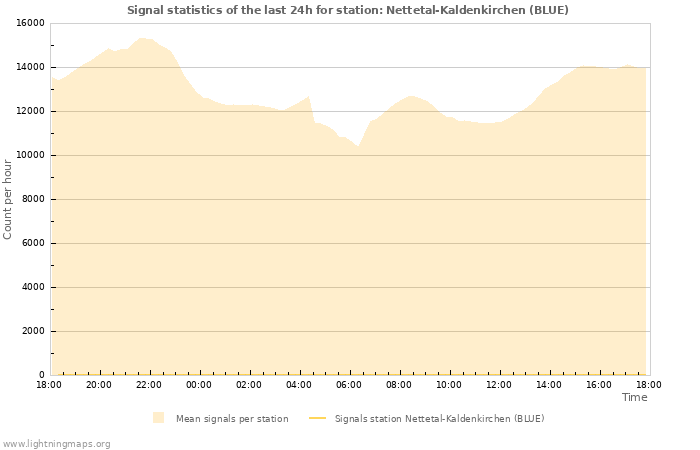 Graphs: Signal statistics