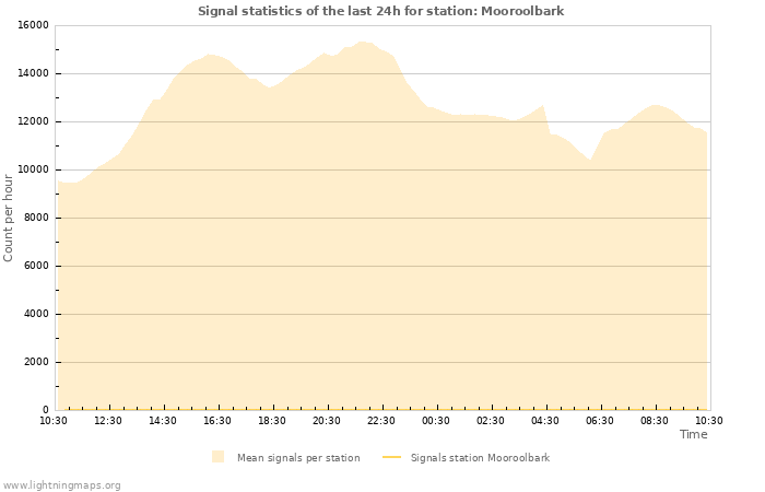 Graphs: Signal statistics