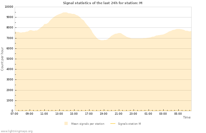 Graphs: Signal statistics