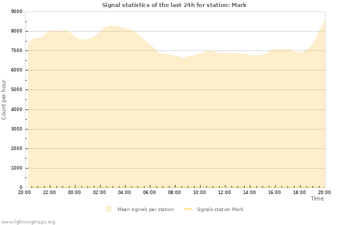 Graphs: Signal statistics