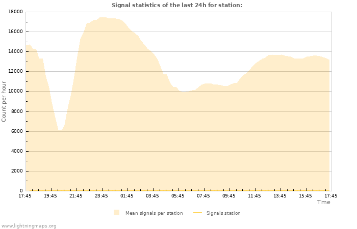 Graphs: Signal statistics